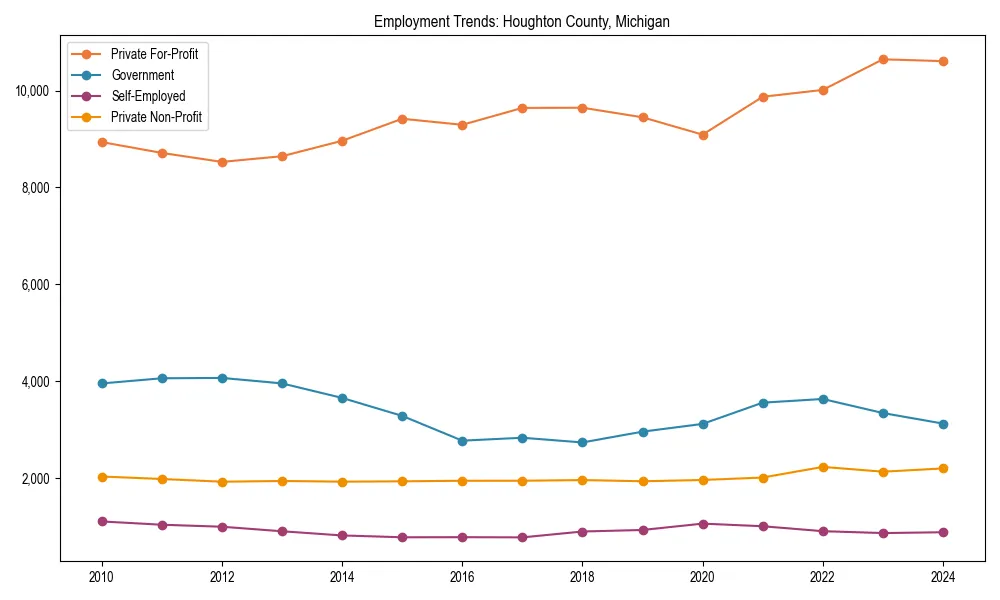 Long-term employment trends in 