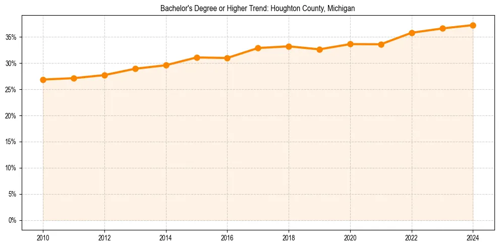 Trend chart showing bachelor degree growth in 