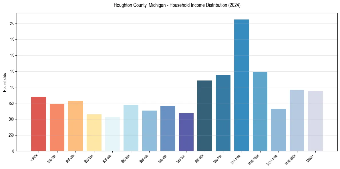 Income Distribution for 
