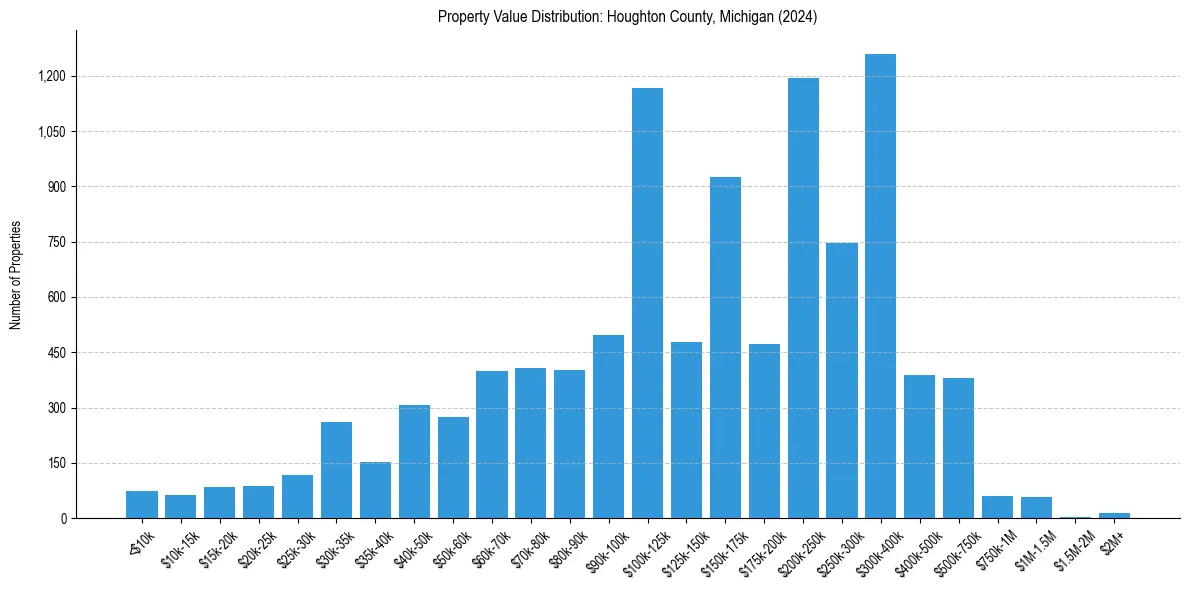 Value Distribution for 