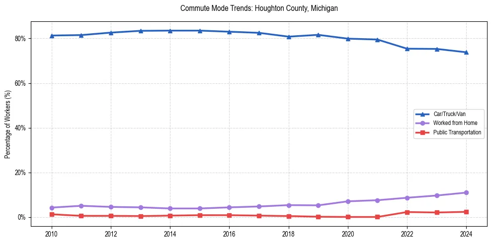 Transportation trends in Houghton County, Michigan
