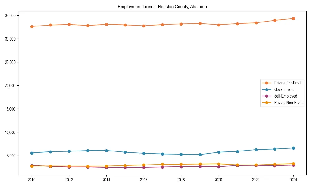 Long-term employment trends in 
