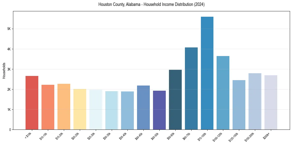 Income Distribution for 