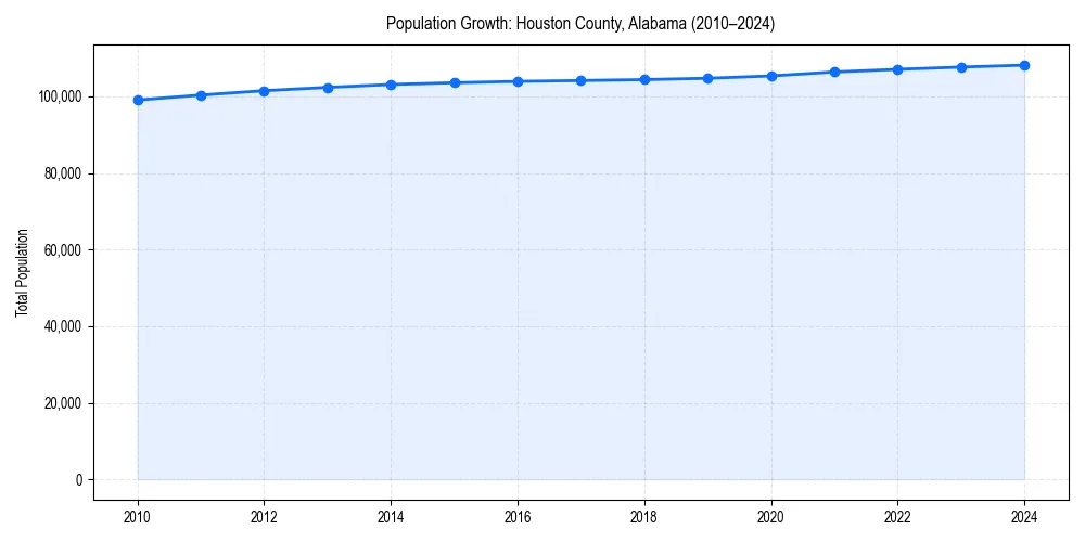 Population trends in 