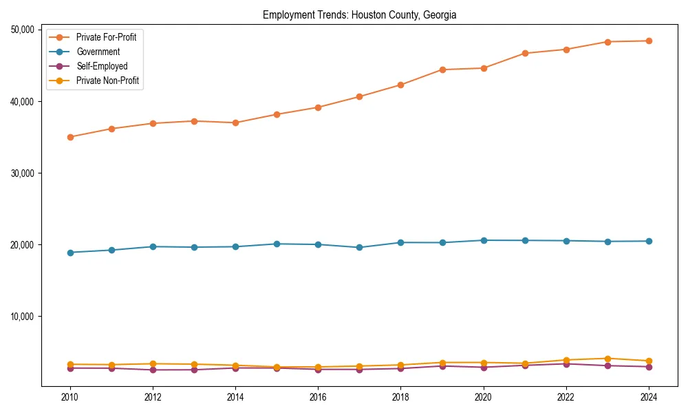 Long-term employment trends in 