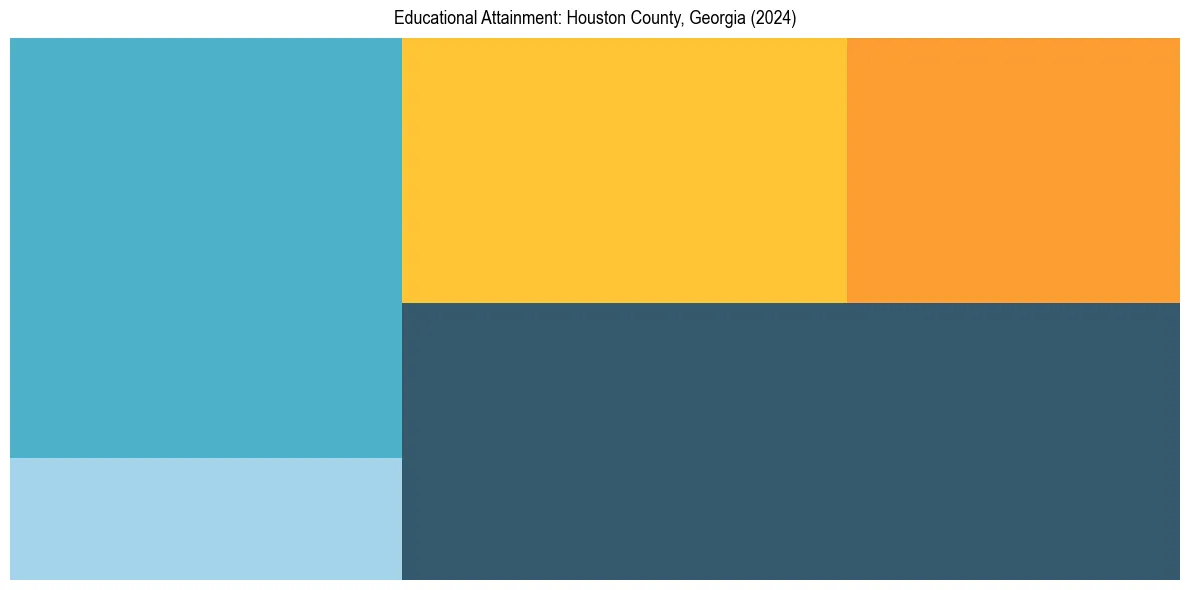Education Treemap for  in 2024