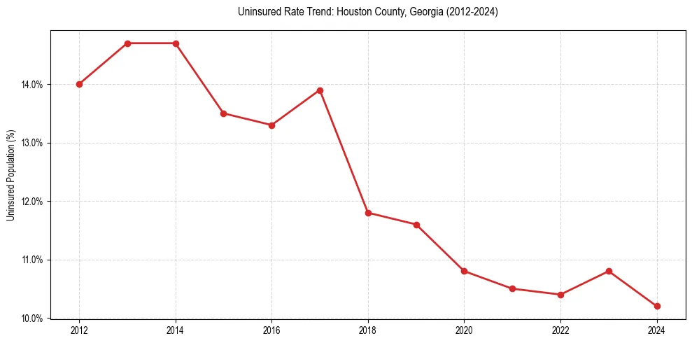 Uninsured trend chart for Houston County, Georgia