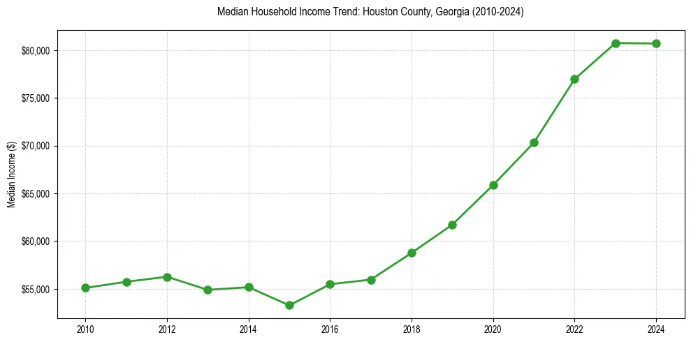 Income trend for 