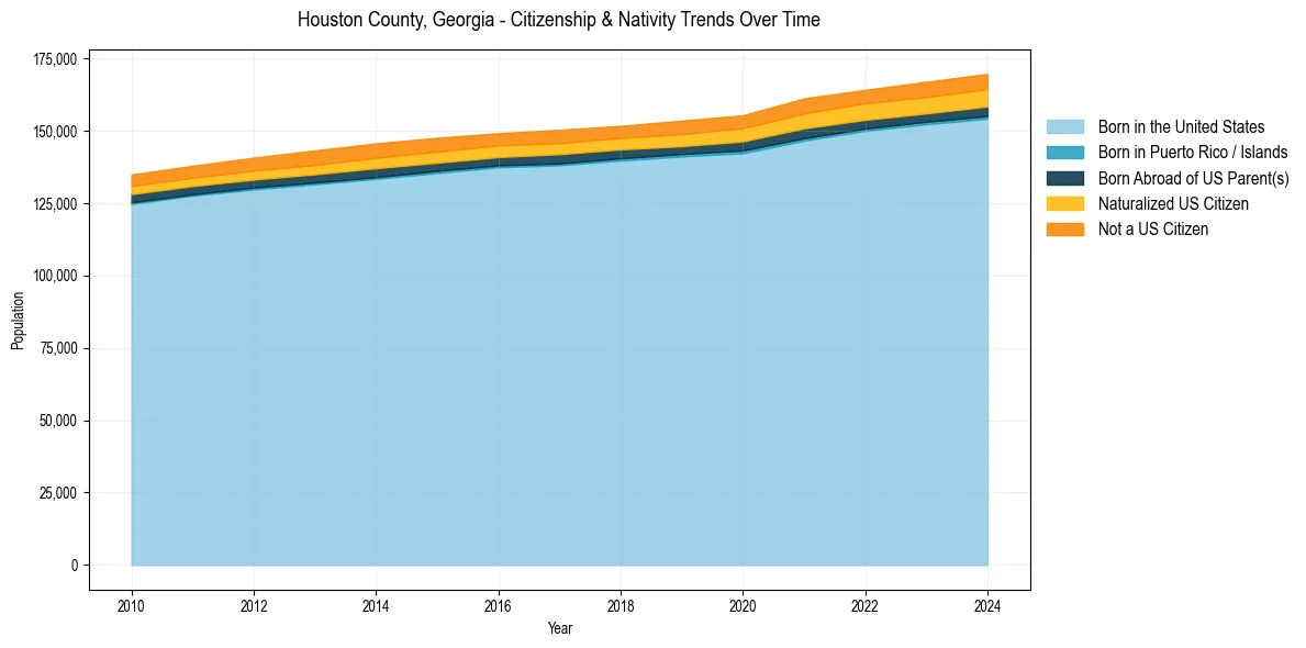 Historical nativity trends for 