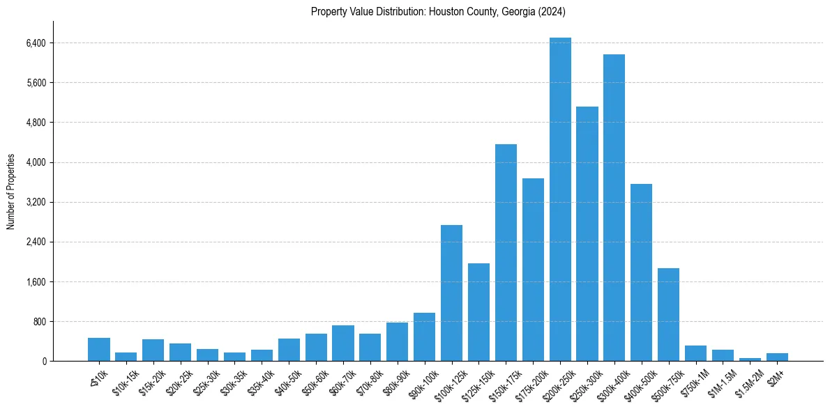 Value Distribution for 