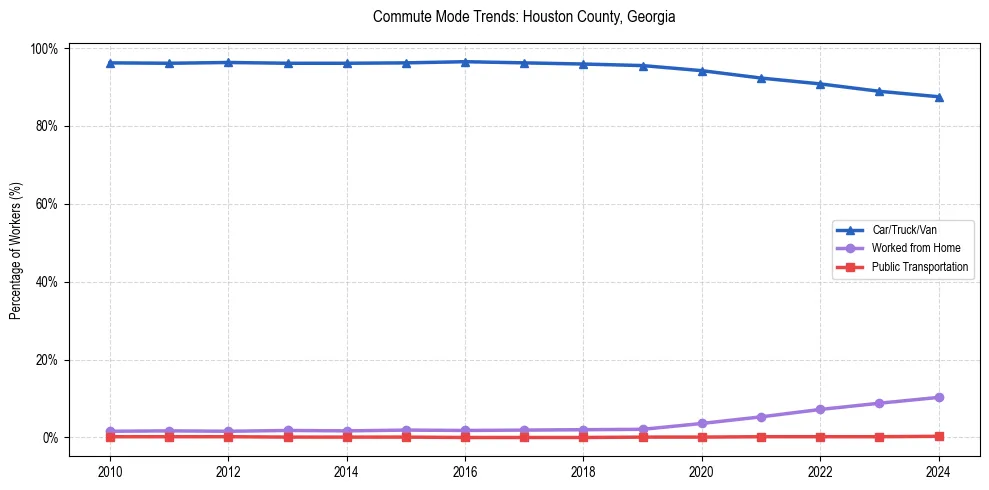 Transportation trends in Houston County, Georgia