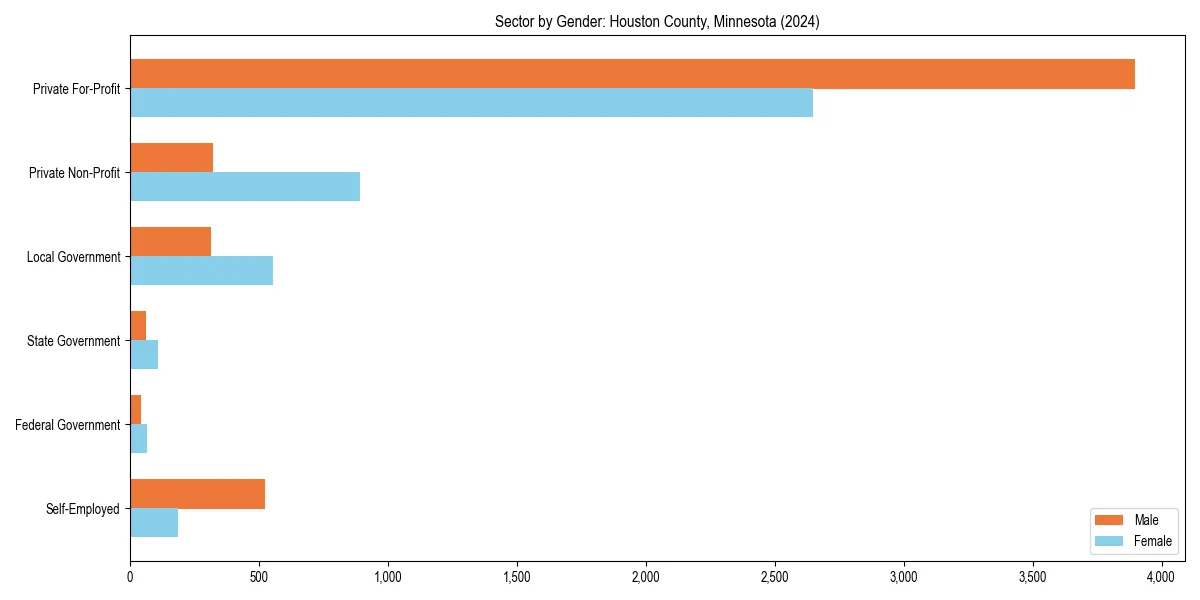 Employment sector breakdown by gender in 