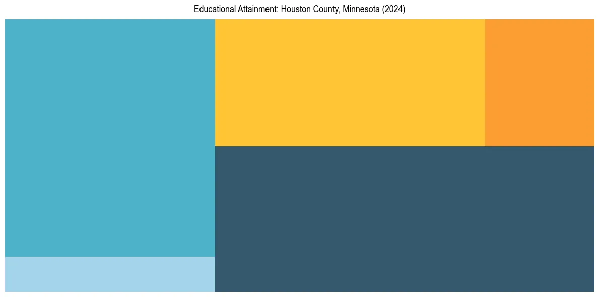 Education Treemap for  in 2024