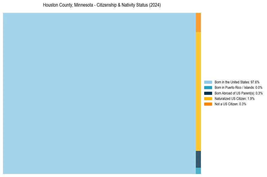 Nativity Treemap for 