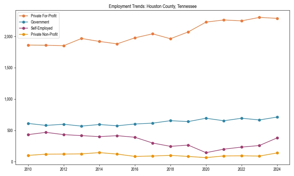 Long-term employment trends in 