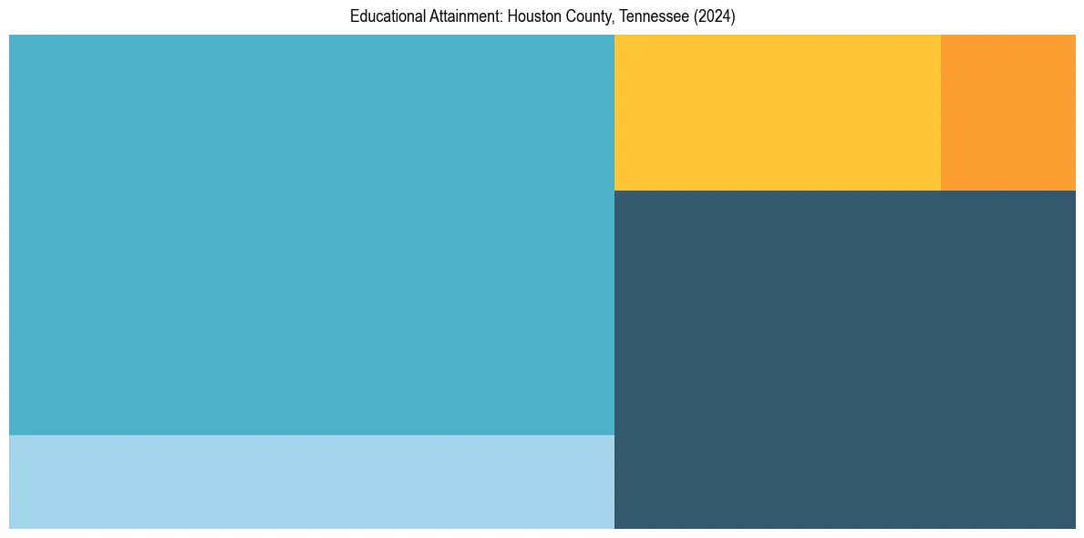 Education Treemap for  in 2024