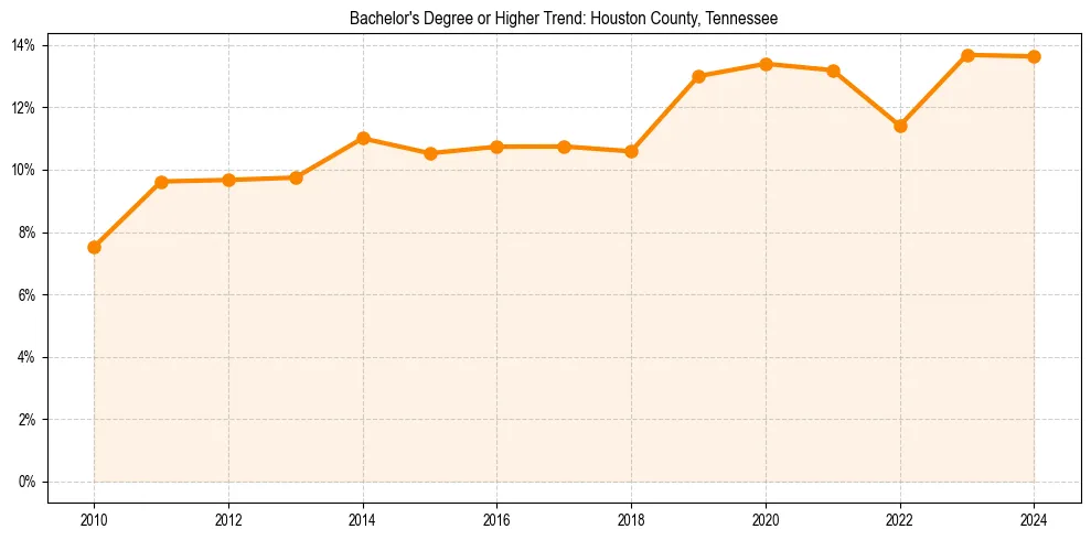 Trend chart showing bachelor degree growth in 