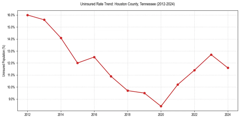 Uninsured trend chart for Houston County, Tennessee
