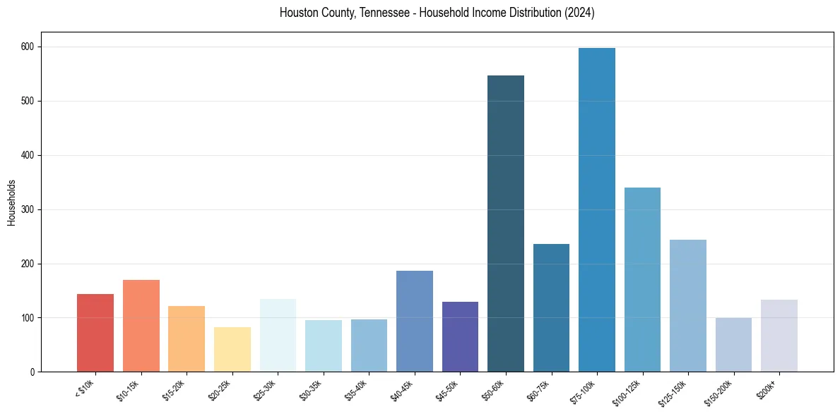 Income Distribution for 