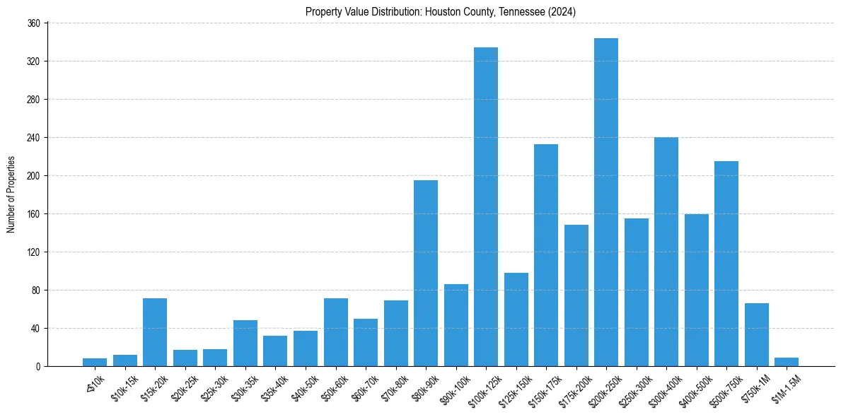 Value Distribution for 