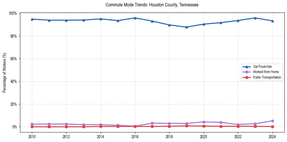 Transportation trends in Houston County, Tennessee