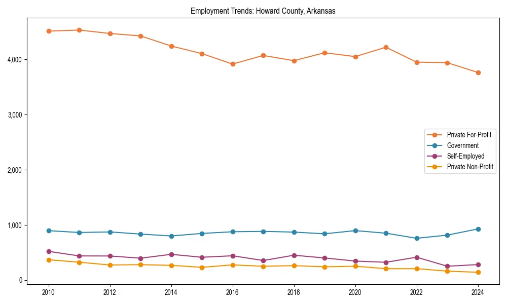 Long-term employment trends in 