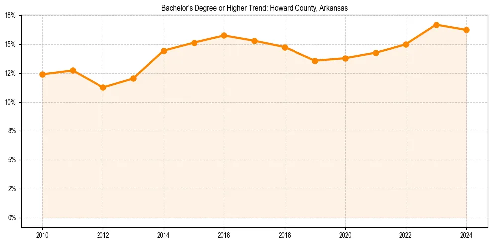 Trend chart showing bachelor degree growth in 