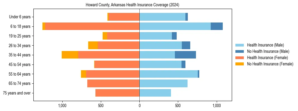 Health insurance pyramid for Howard County, Arkansas