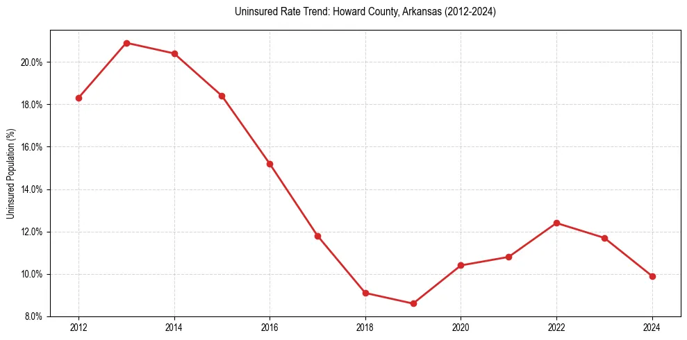 Uninsured trend chart for Howard County, Arkansas