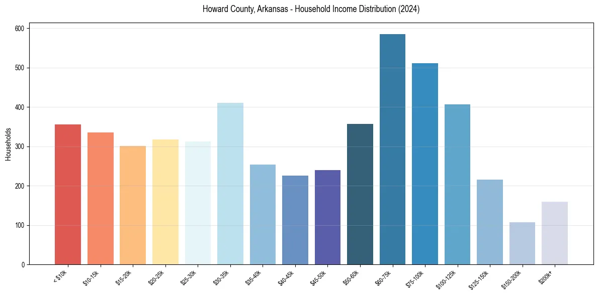 Income Distribution for 