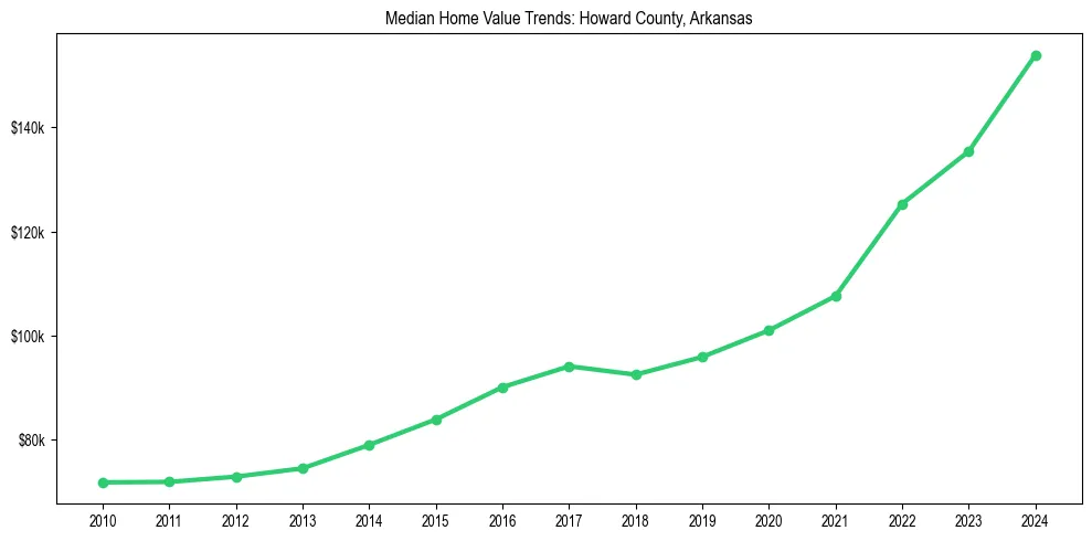 Median property value trends in 