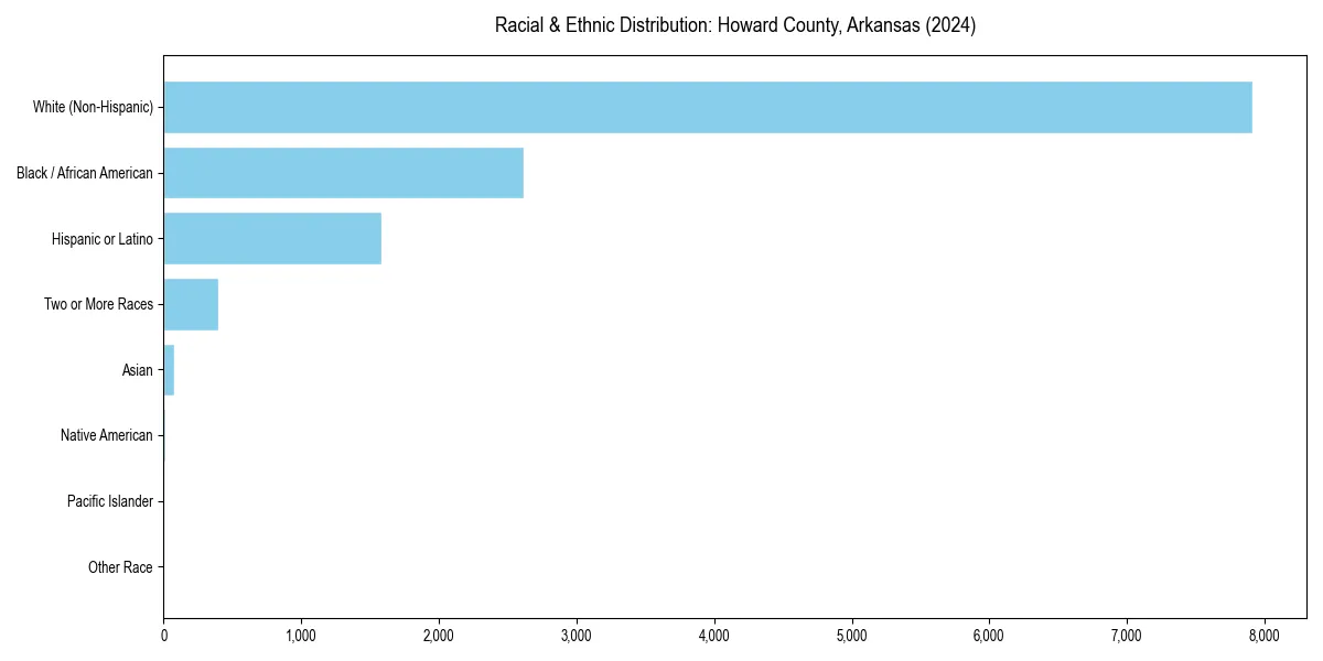 Bar chart showing racial distribution in  for 2024