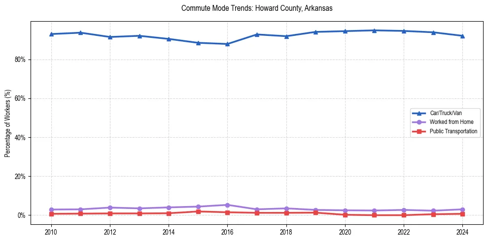 Transportation trends in Howard County, Arkansas