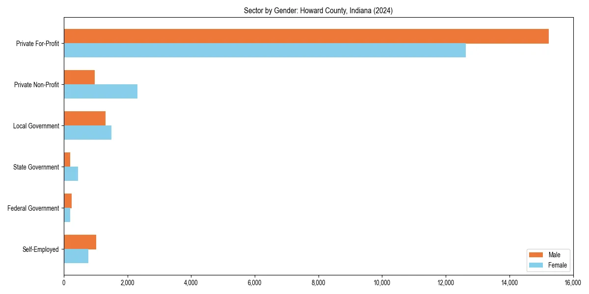 Employment sector breakdown by gender in 