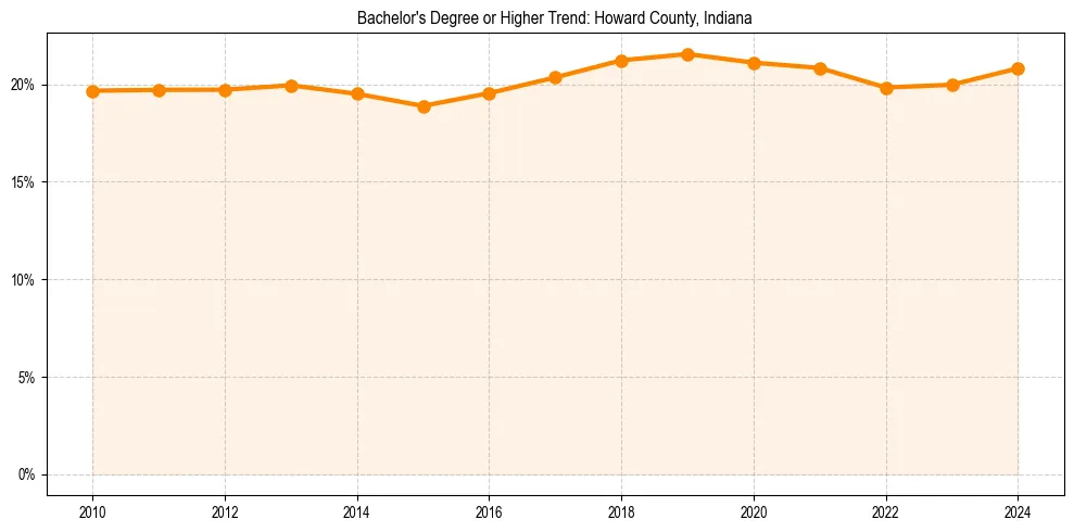 Trend chart showing bachelor degree growth in 