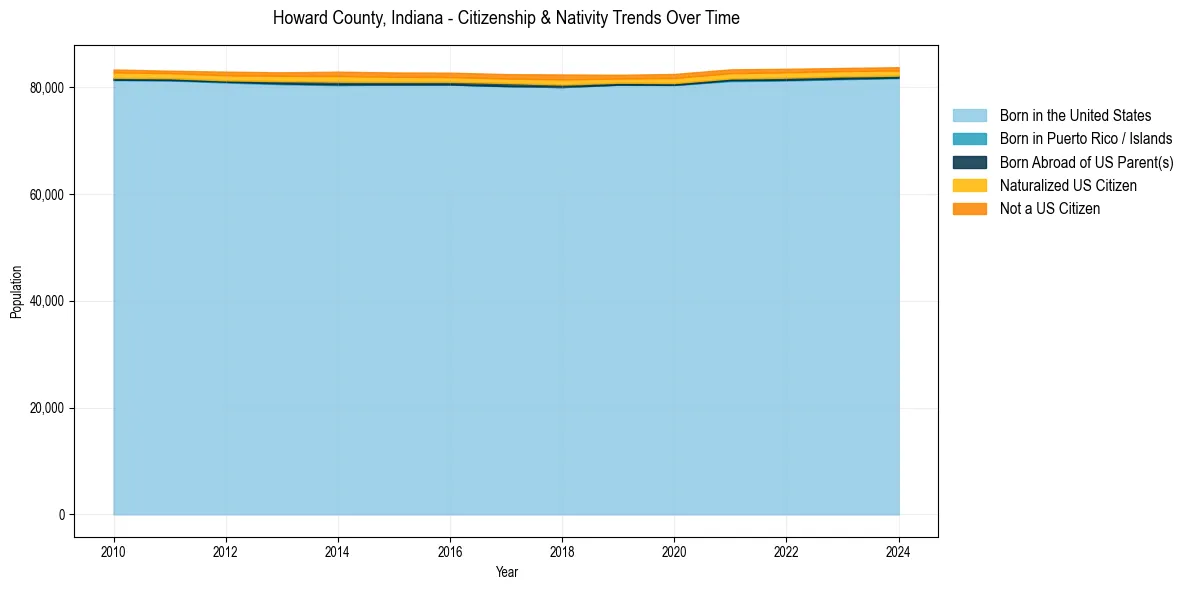 Historical nativity trends for 