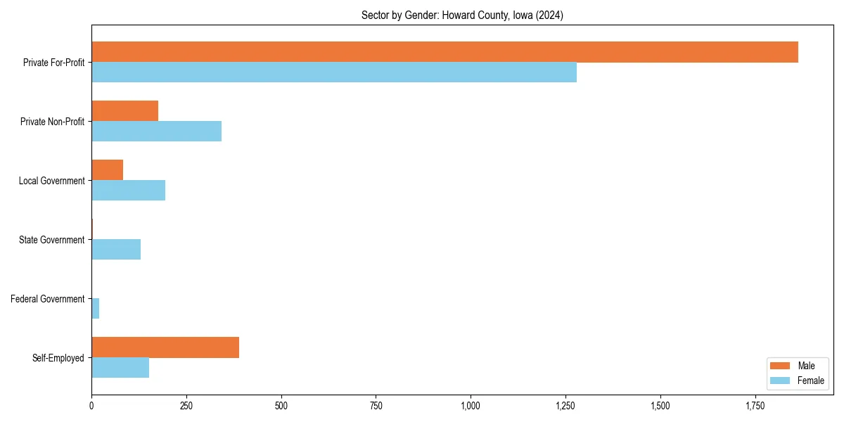 Employment sector breakdown by gender in 