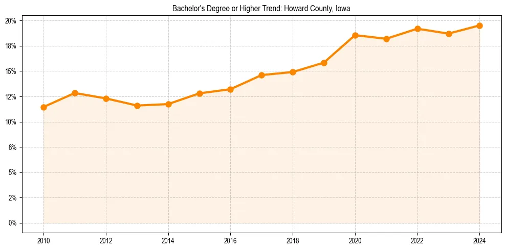Trend chart showing bachelor degree growth in 