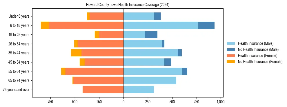 Health insurance pyramid for Howard County, Iowa