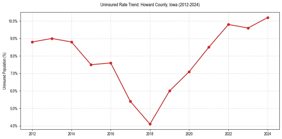 Uninsured trend chart for Howard County, Iowa