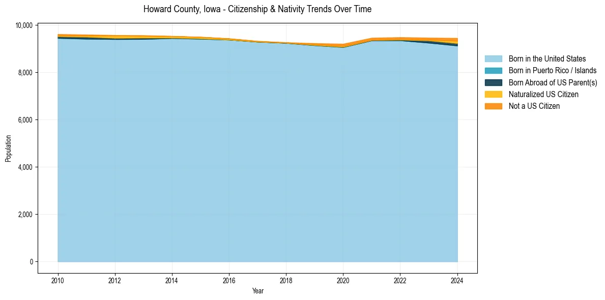 Historical nativity trends for 