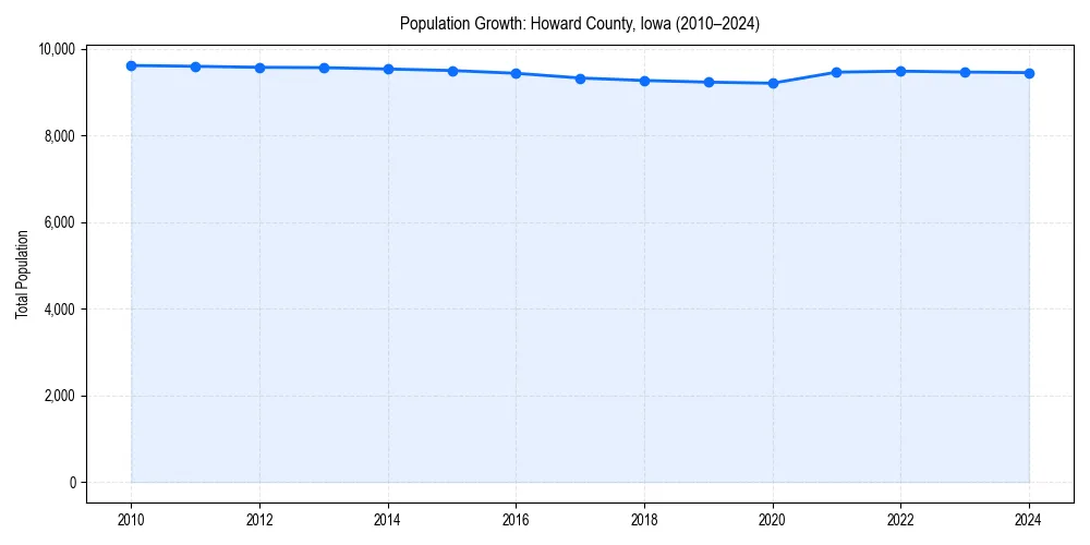 Population trends in 