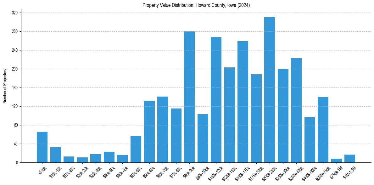 Value Distribution for 