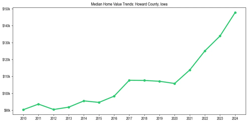 Median property value trends in 