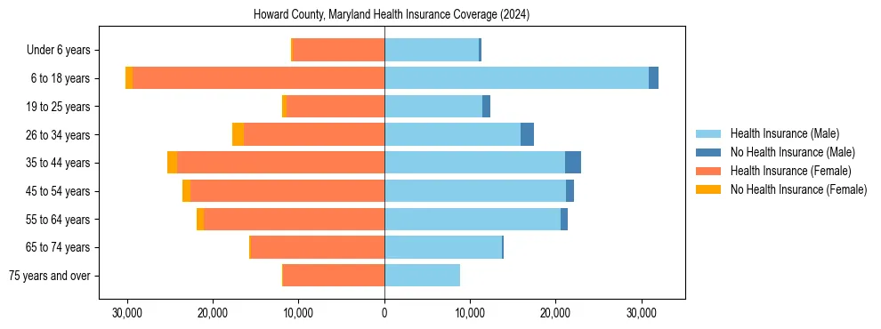 Health insurance pyramid for Howard County, Maryland
