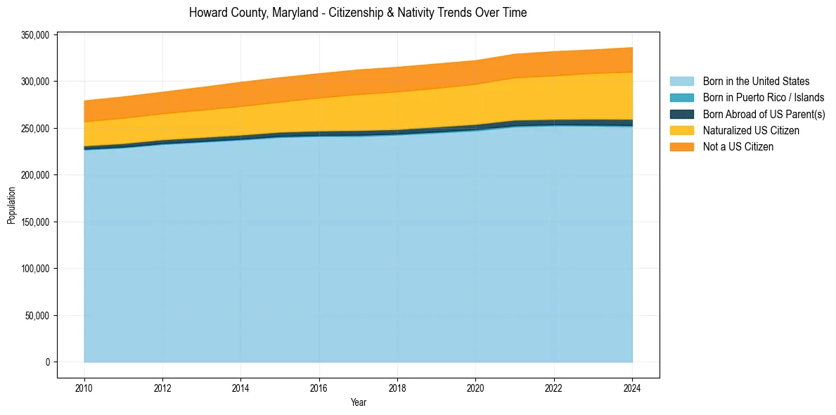 Historical nativity trends for 