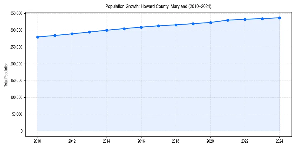Population trends in 