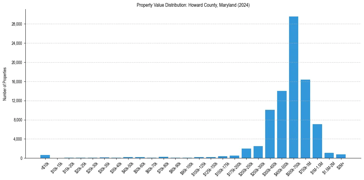Value Distribution for 