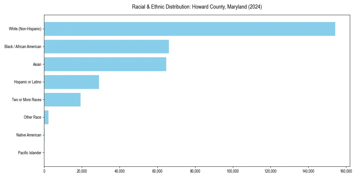 Bar chart showing racial distribution in  for 2024