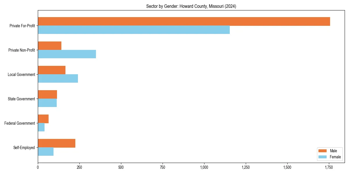 Employment sector breakdown by gender in 
